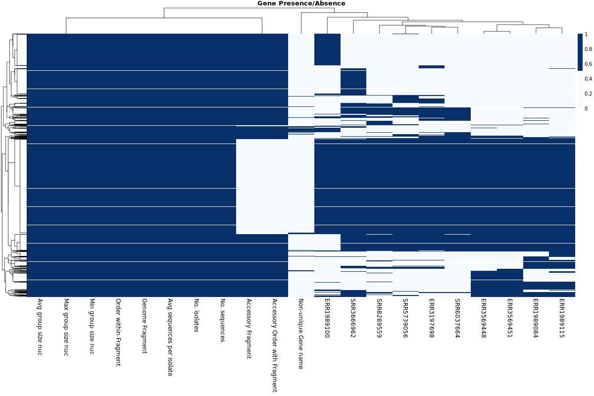 Gene heatmap