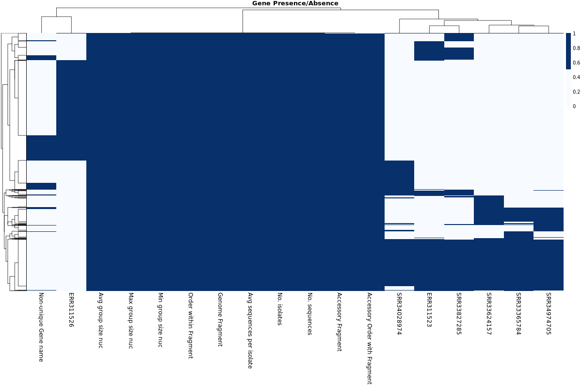 Gene heatmap