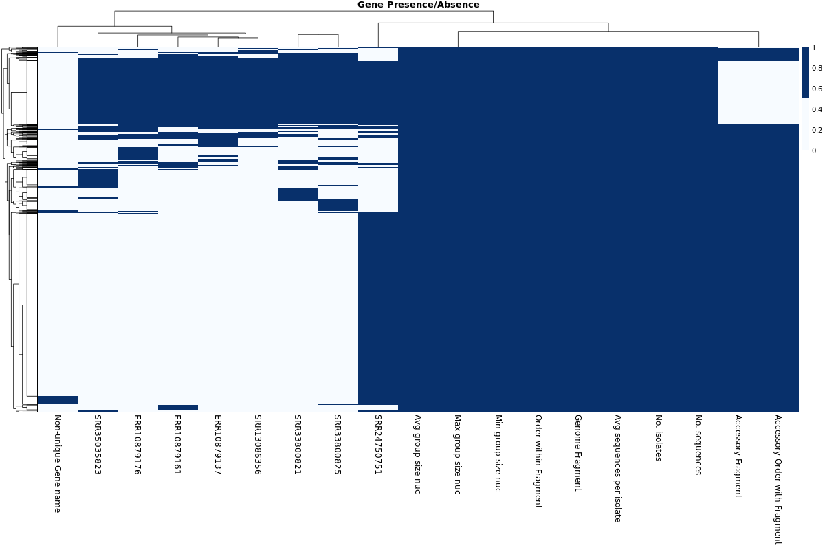 Gene heatmap