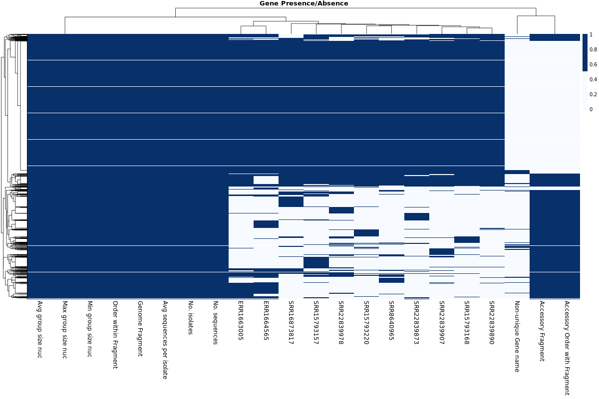 Gene heatmap