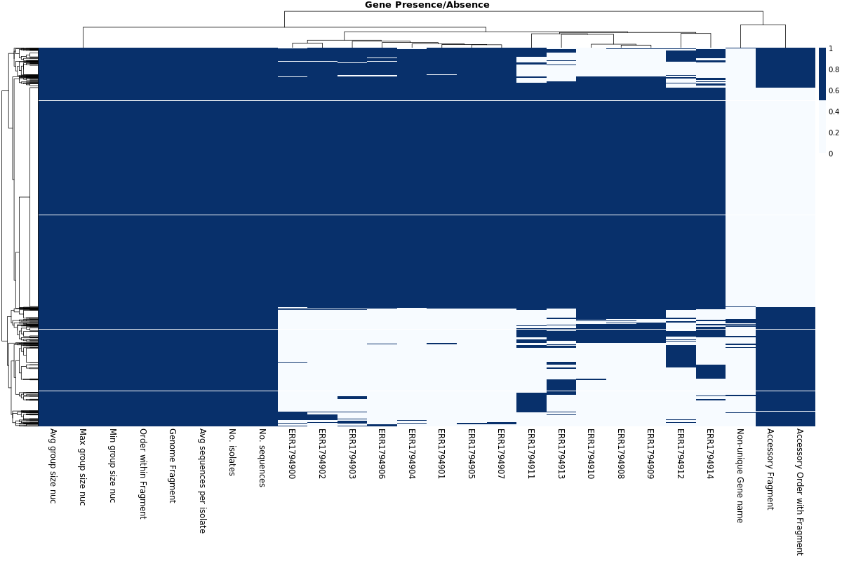 Gene heatmap