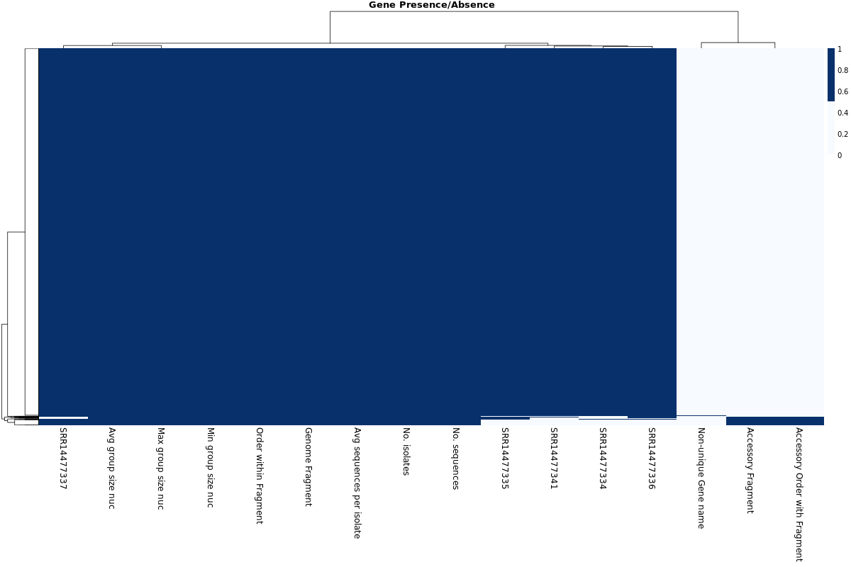 Gene heatmap